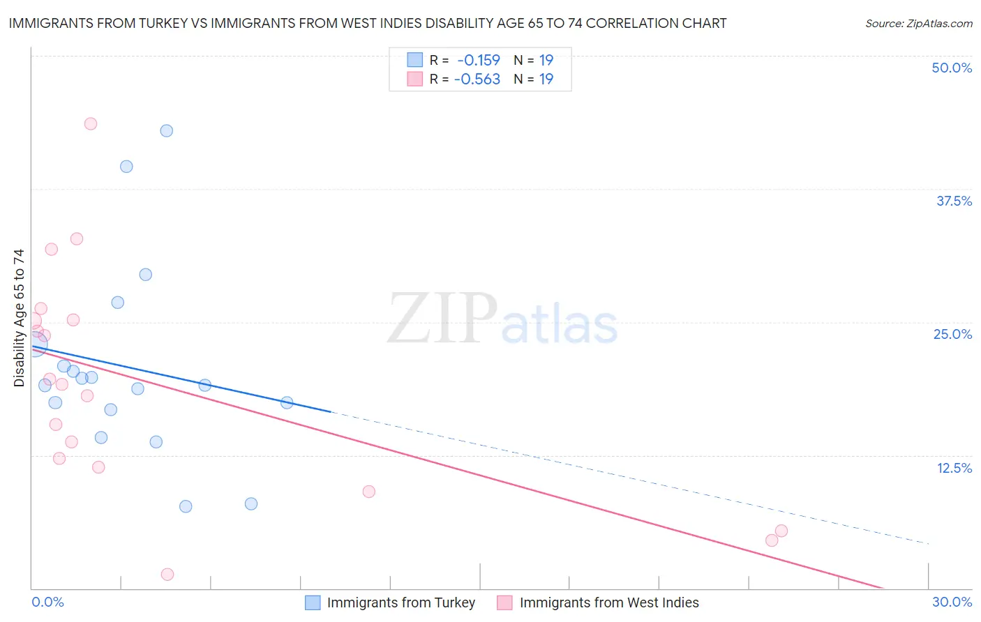 Immigrants from Turkey vs Immigrants from West Indies Disability Age 65 to 74