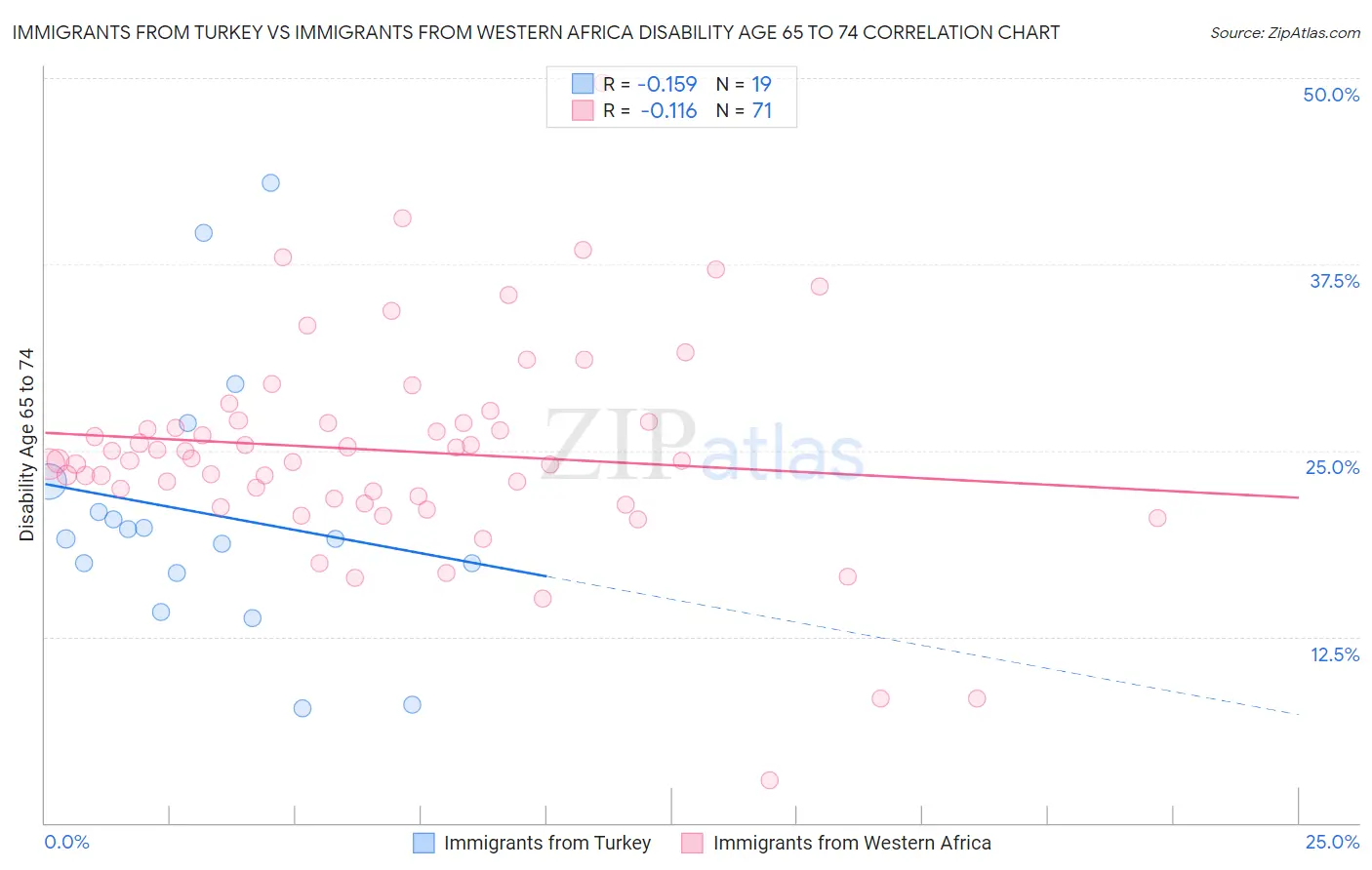 Immigrants from Turkey vs Immigrants from Western Africa Disability Age 65 to 74