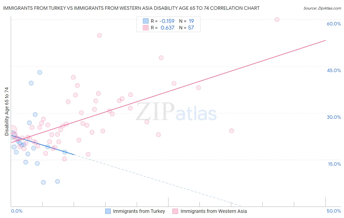 Immigrants from Turkey vs Immigrants from Western Asia Disability Age 65 to 74