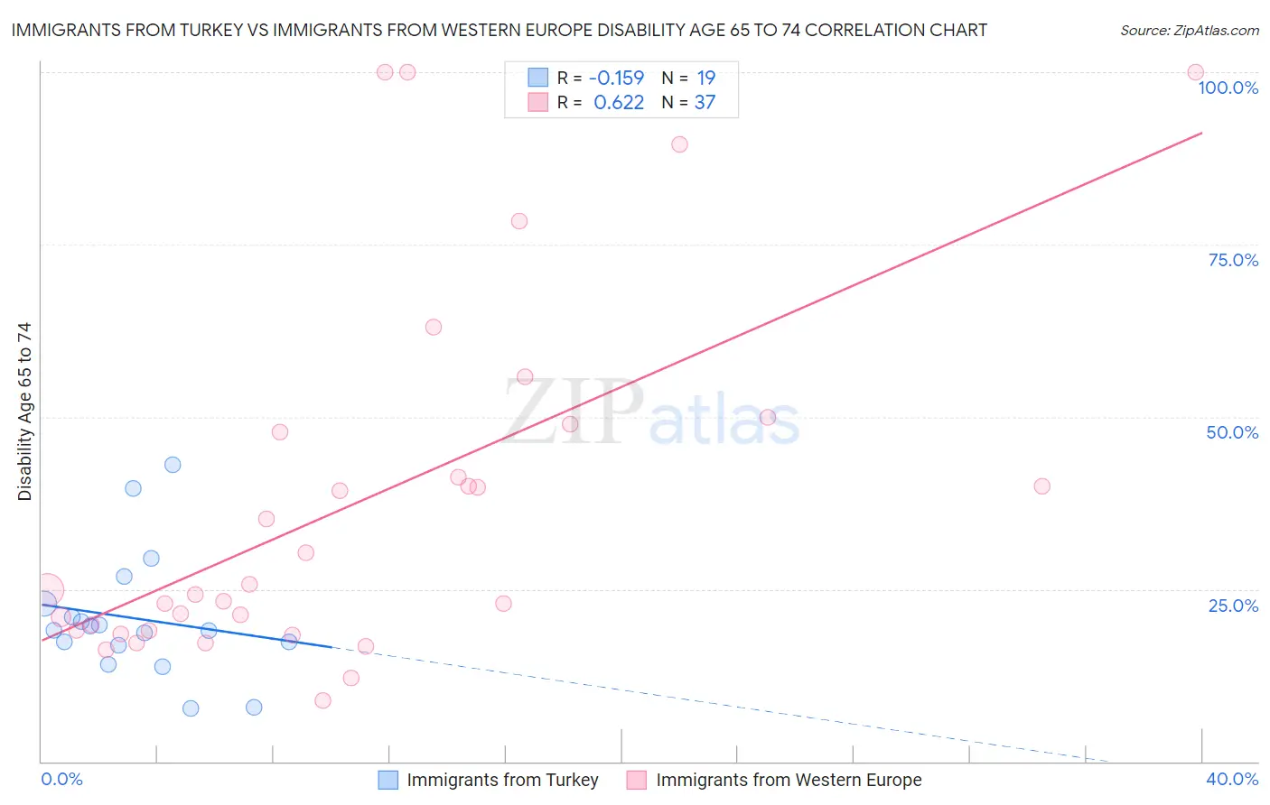 Immigrants from Turkey vs Immigrants from Western Europe Disability Age 65 to 74