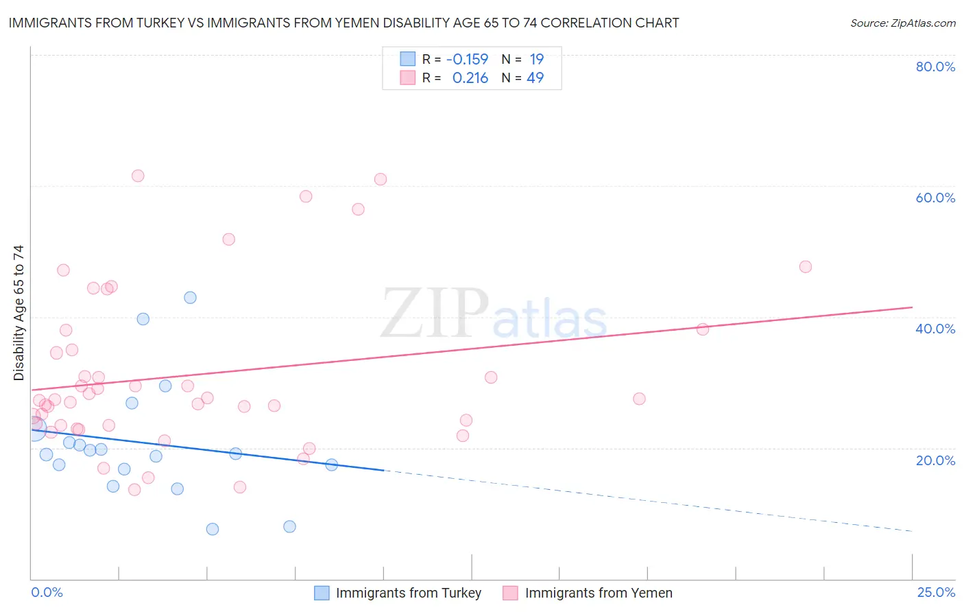 Immigrants from Turkey vs Immigrants from Yemen Disability Age 65 to 74