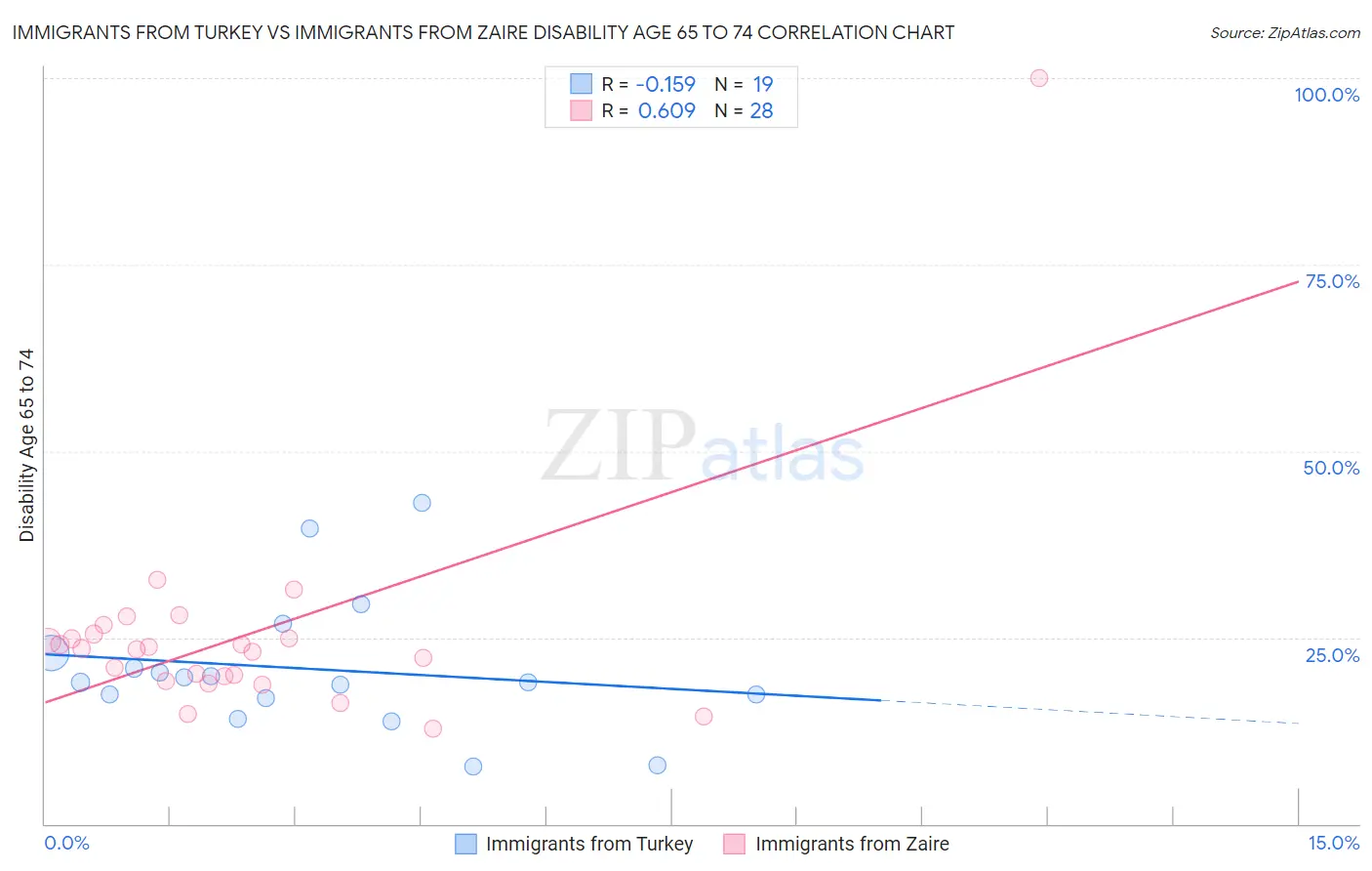 Immigrants from Turkey vs Immigrants from Zaire Disability Age 65 to 74