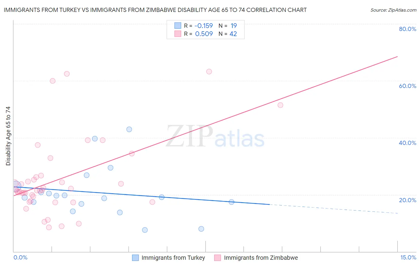 Immigrants from Turkey vs Immigrants from Zimbabwe Disability Age 65 to 74