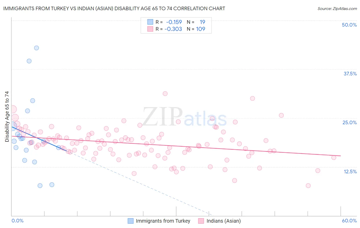 Immigrants from Turkey vs Indian (Asian) Disability Age 65 to 74