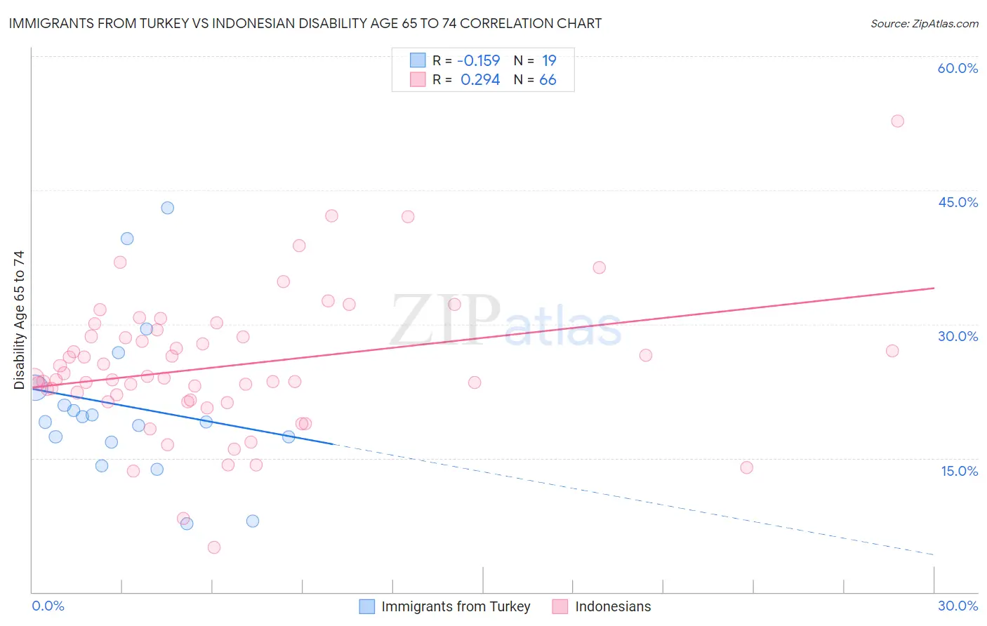 Immigrants from Turkey vs Indonesian Disability Age 65 to 74