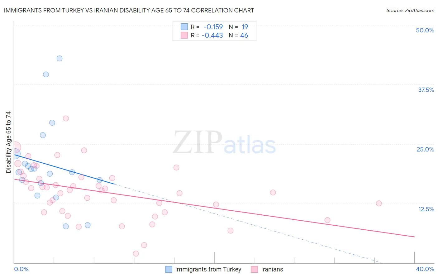 Immigrants from Turkey vs Iranian Disability Age 65 to 74