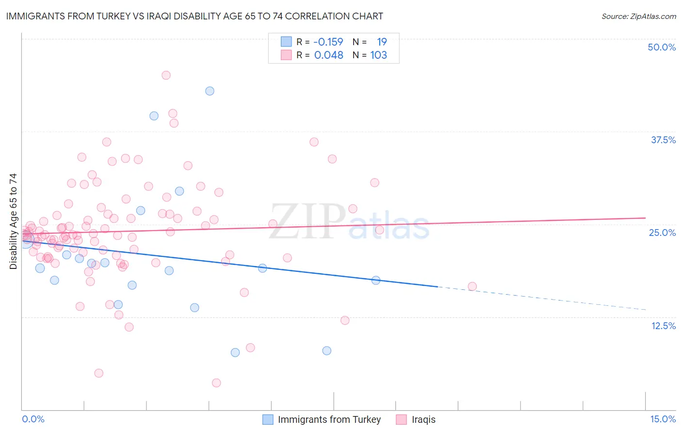 Immigrants from Turkey vs Iraqi Disability Age 65 to 74