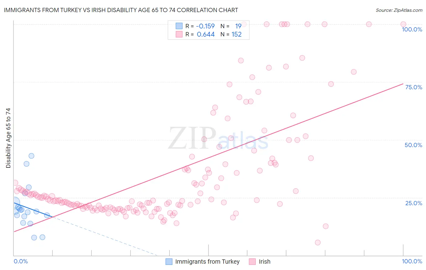 Immigrants from Turkey vs Irish Disability Age 65 to 74