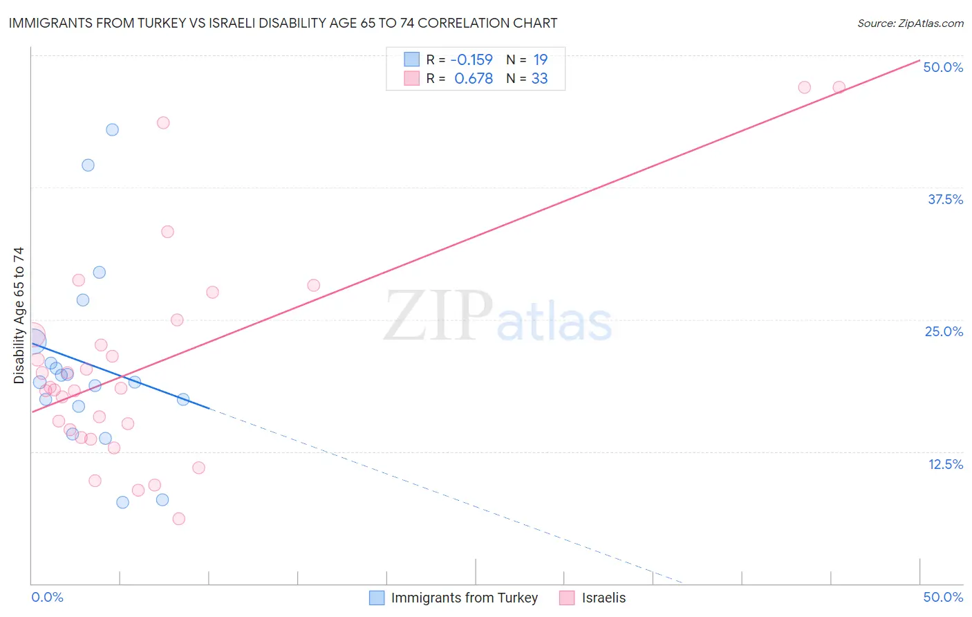 Immigrants from Turkey vs Israeli Disability Age 65 to 74