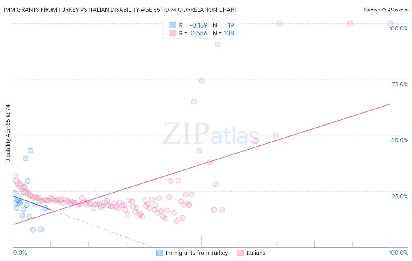 Immigrants from Turkey vs Italian Disability Age 65 to 74