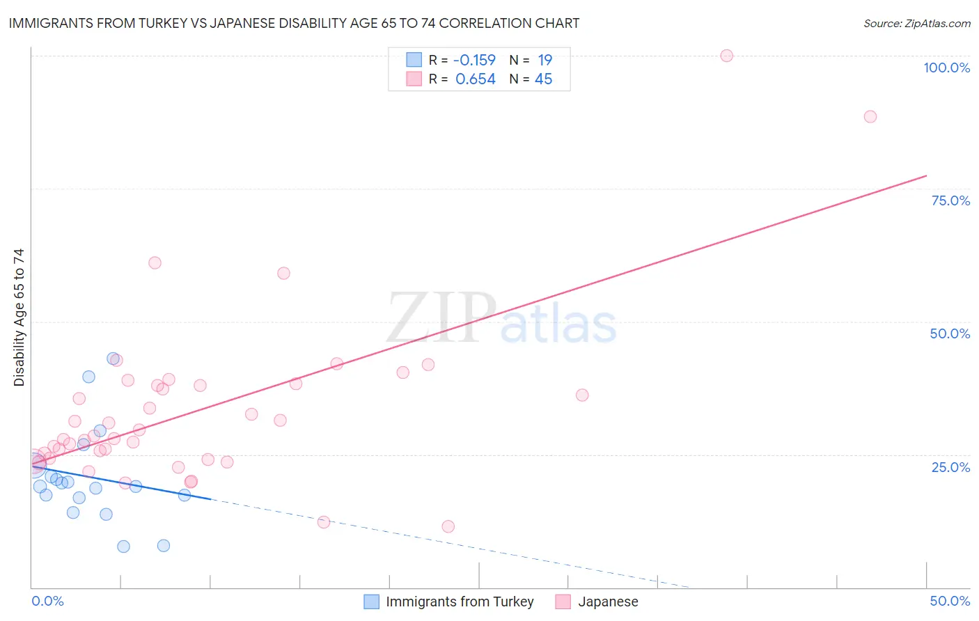 Immigrants from Turkey vs Japanese Disability Age 65 to 74