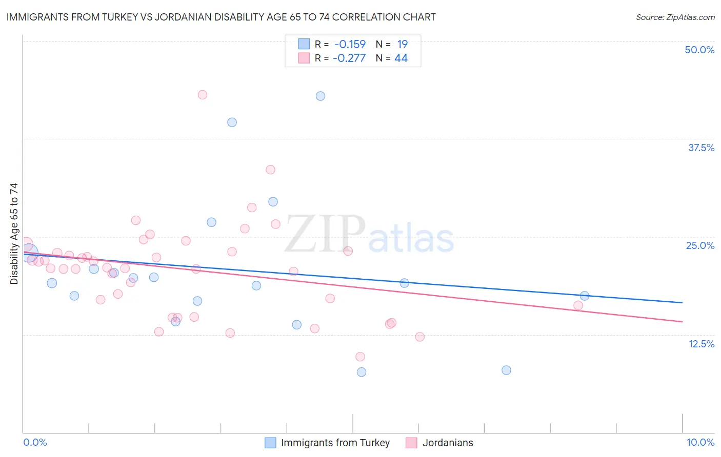 Immigrants from Turkey vs Jordanian Disability Age 65 to 74