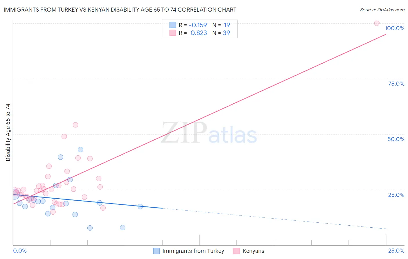 Immigrants from Turkey vs Kenyan Disability Age 65 to 74