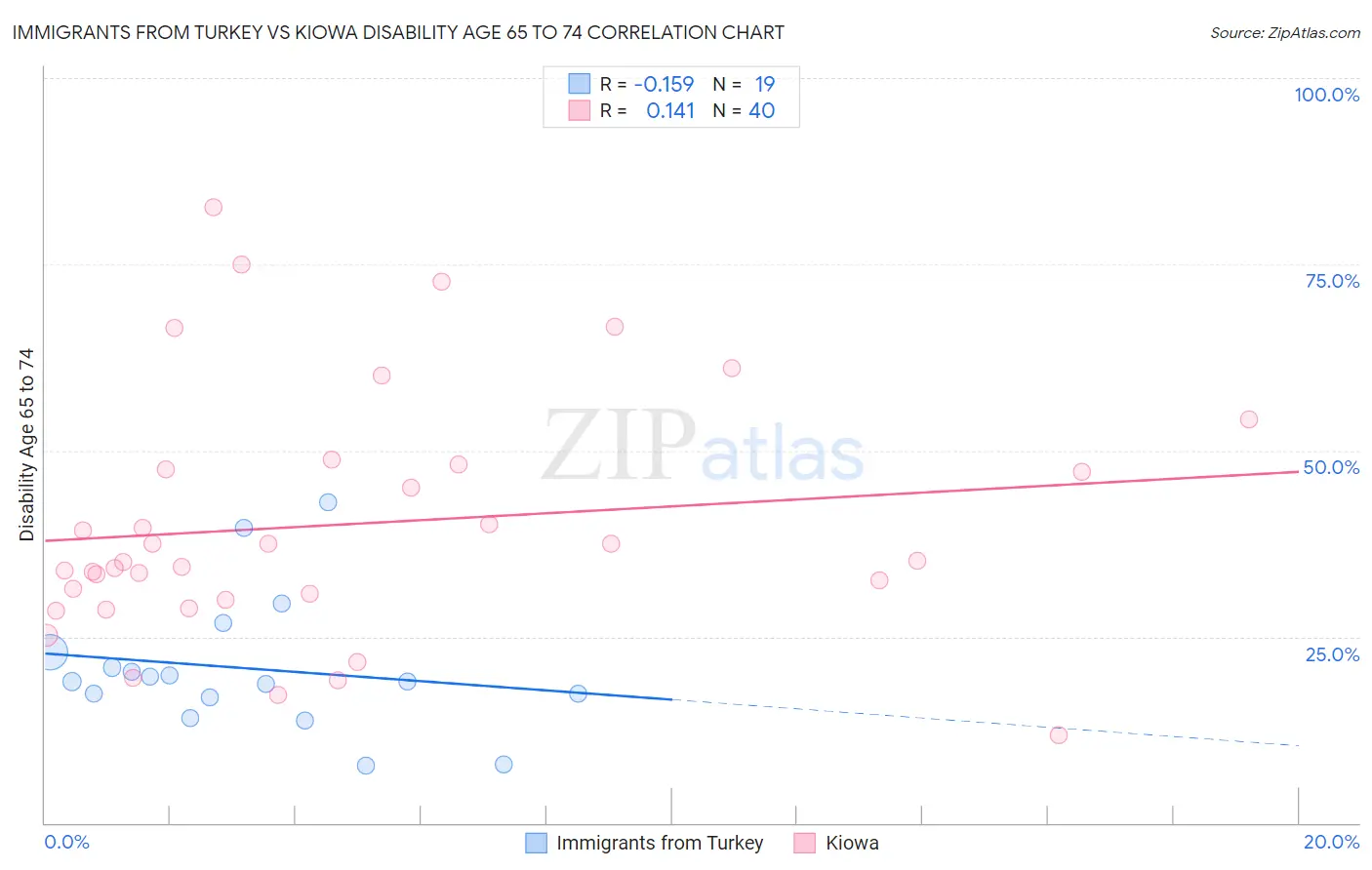 Immigrants from Turkey vs Kiowa Disability Age 65 to 74