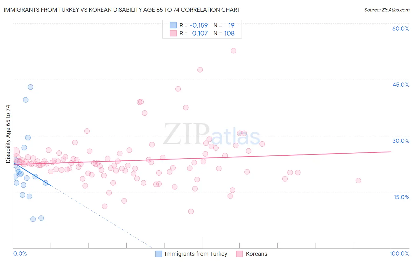 Immigrants from Turkey vs Korean Disability Age 65 to 74