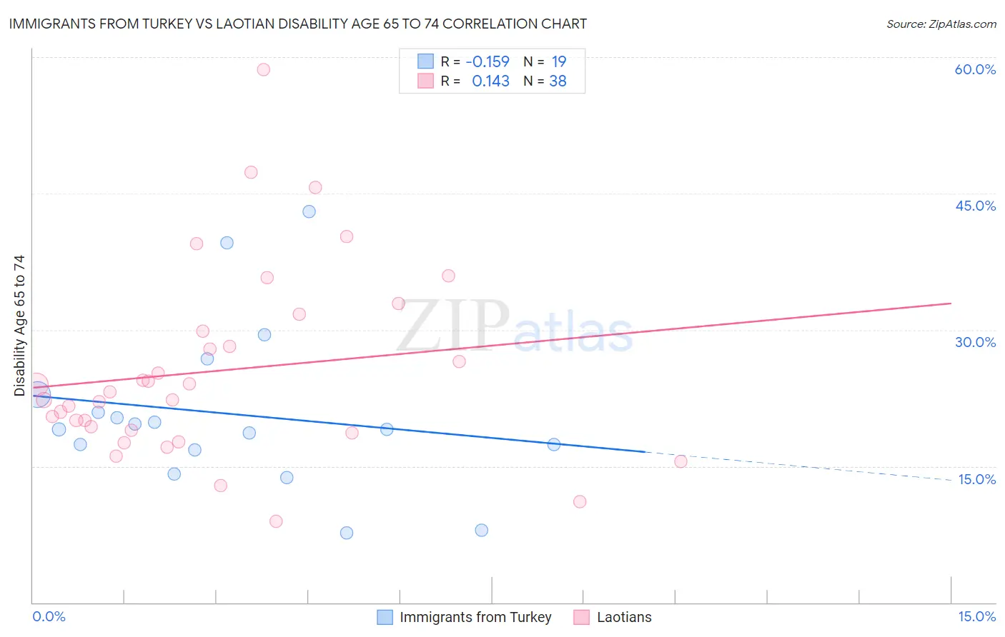 Immigrants from Turkey vs Laotian Disability Age 65 to 74