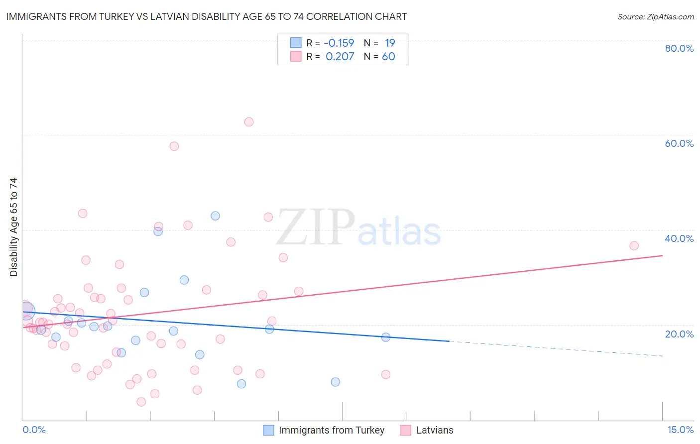 Immigrants from Turkey vs Latvian Disability Age 65 to 74