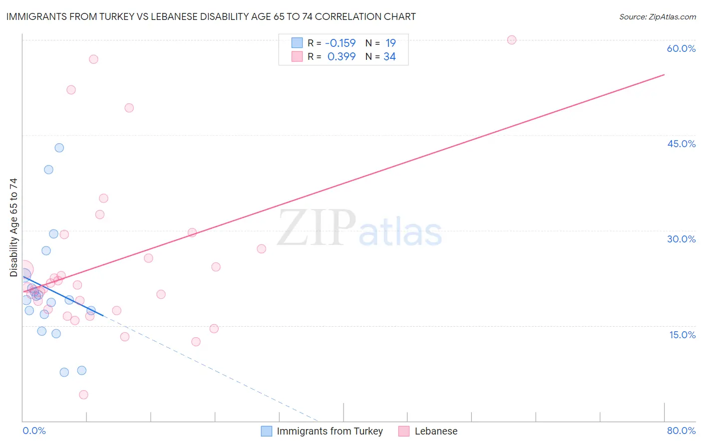 Immigrants from Turkey vs Lebanese Disability Age 65 to 74