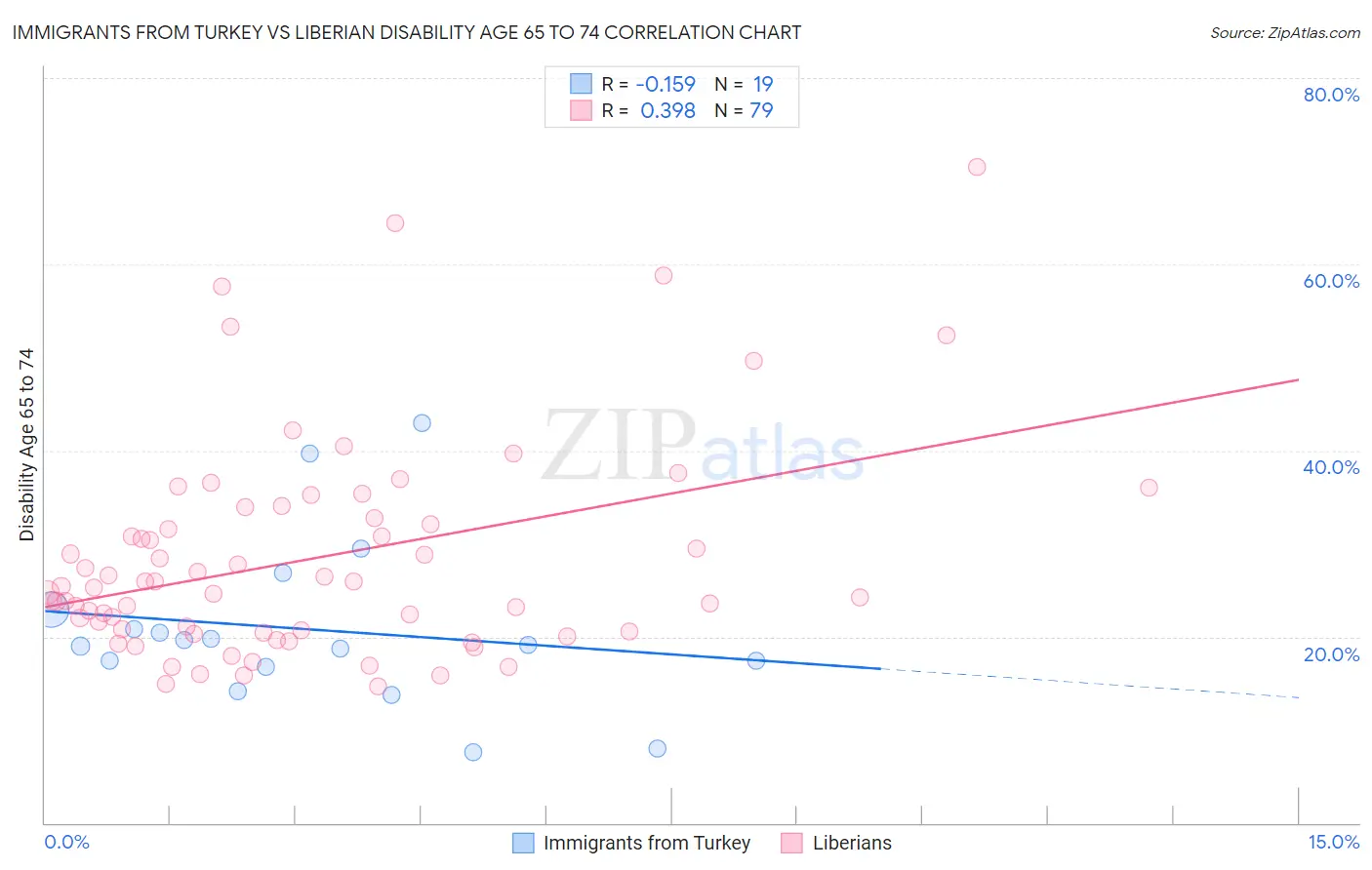 Immigrants from Turkey vs Liberian Disability Age 65 to 74