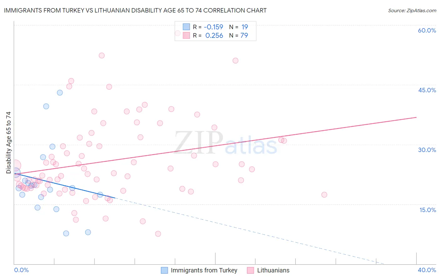 Immigrants from Turkey vs Lithuanian Disability Age 65 to 74