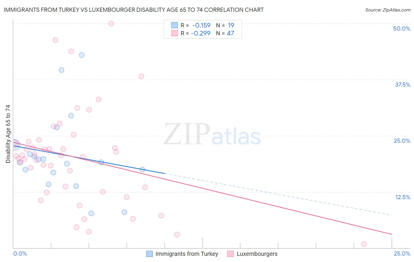 Immigrants from Turkey vs Luxembourger Disability Age 65 to 74