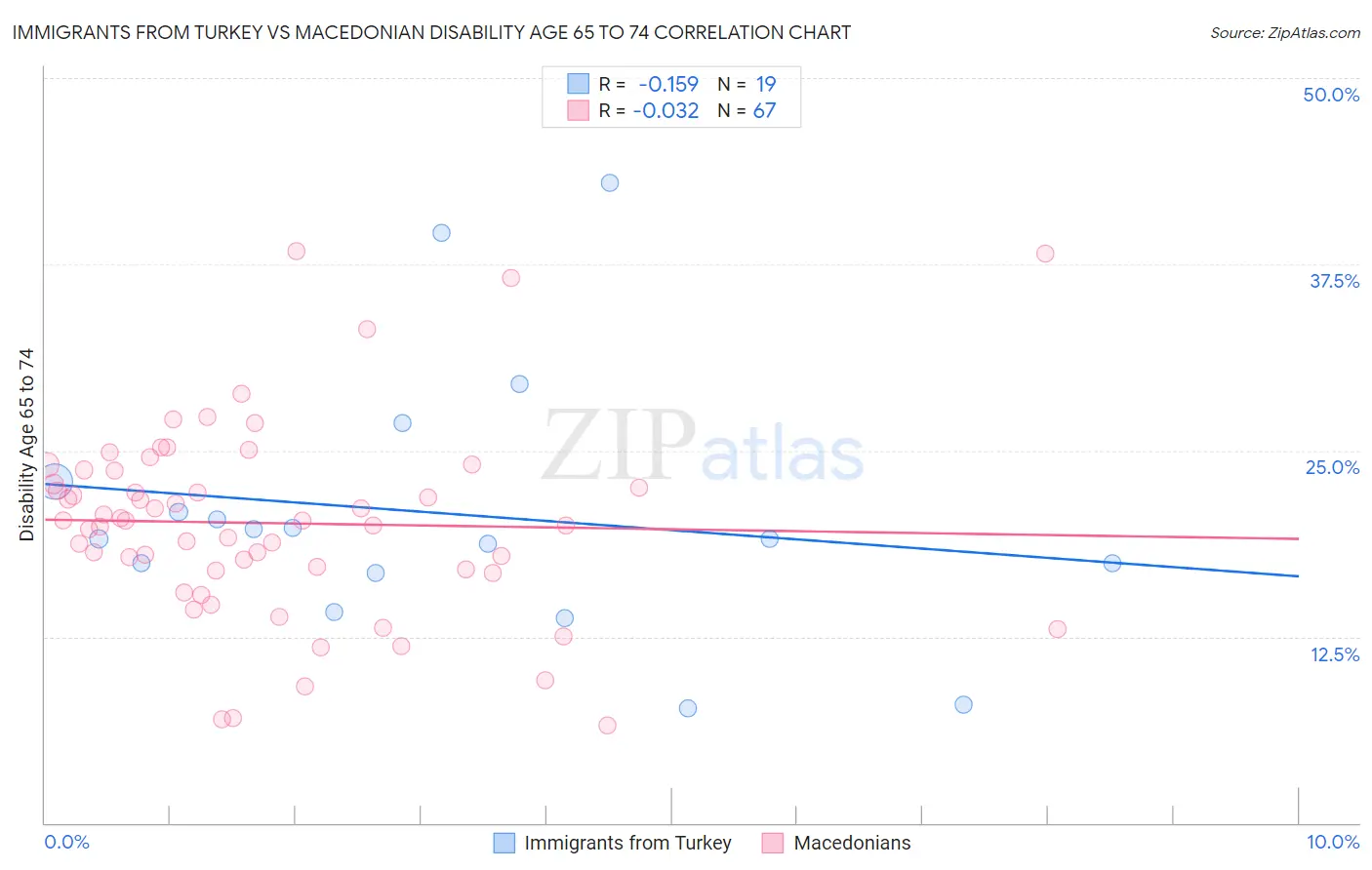 Immigrants from Turkey vs Macedonian Disability Age 65 to 74