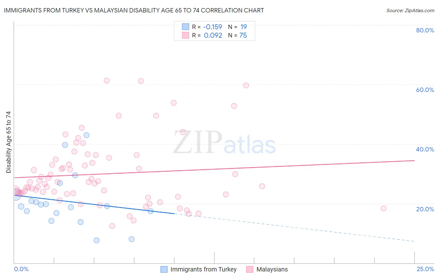 Immigrants from Turkey vs Malaysian Disability Age 65 to 74