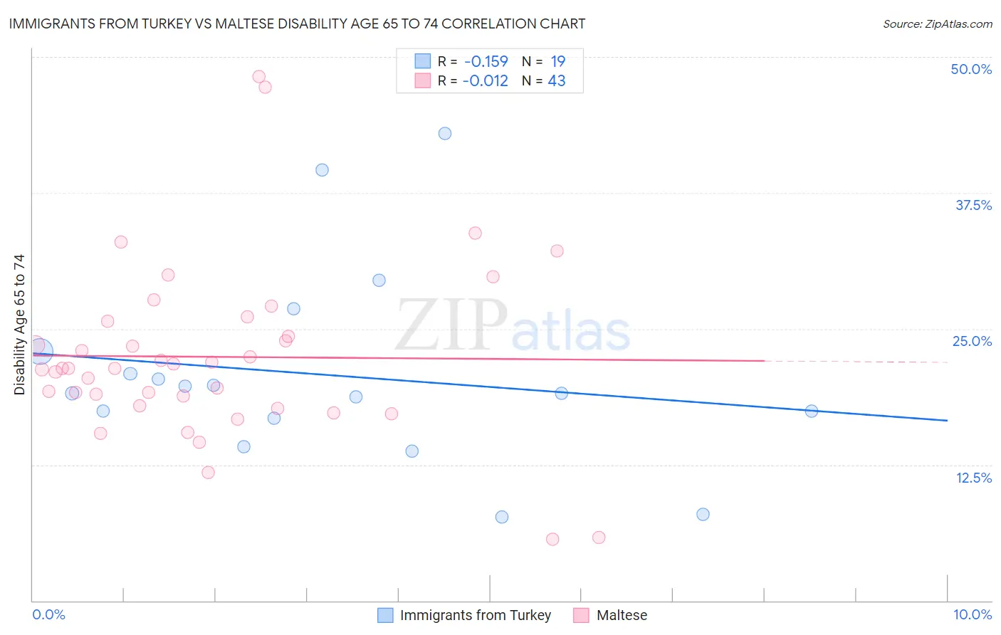 Immigrants from Turkey vs Maltese Disability Age 65 to 74