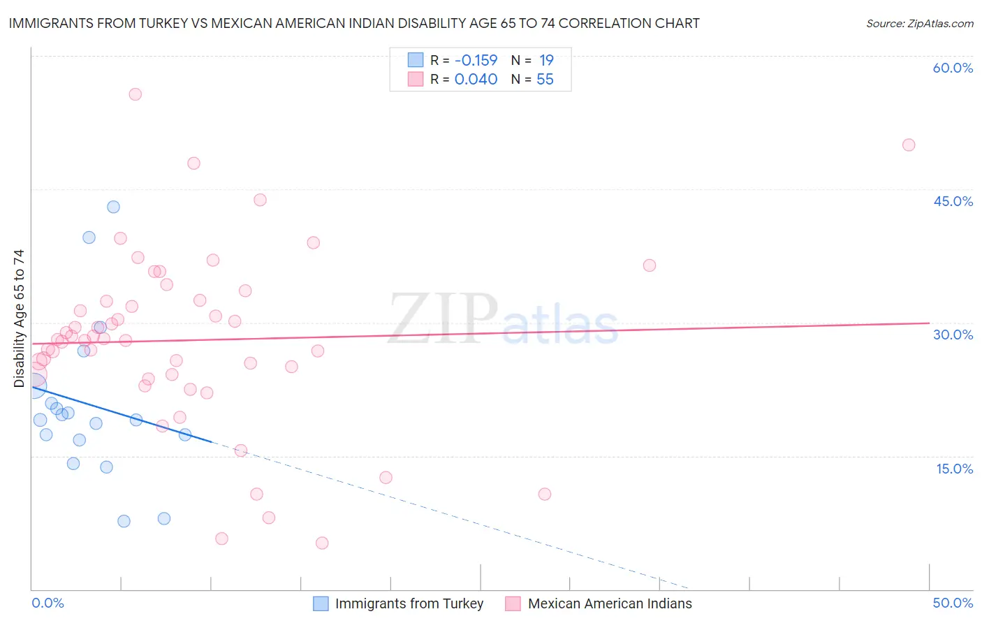 Immigrants from Turkey vs Mexican American Indian Disability Age 65 to 74