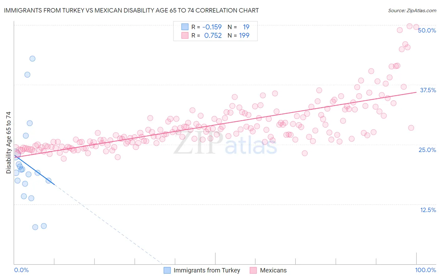 Immigrants from Turkey vs Mexican Disability Age 65 to 74