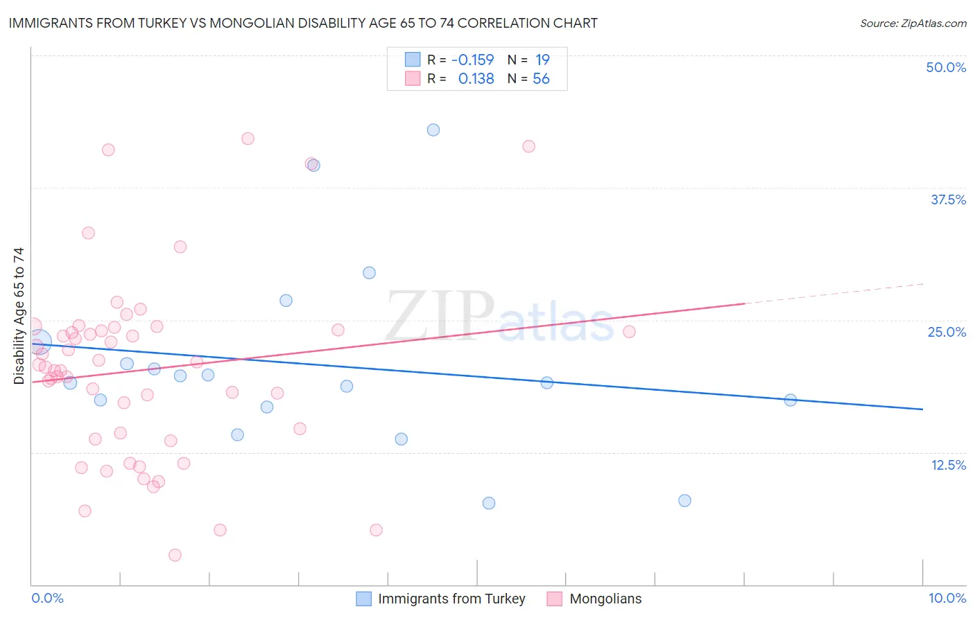 Immigrants from Turkey vs Mongolian Disability Age 65 to 74