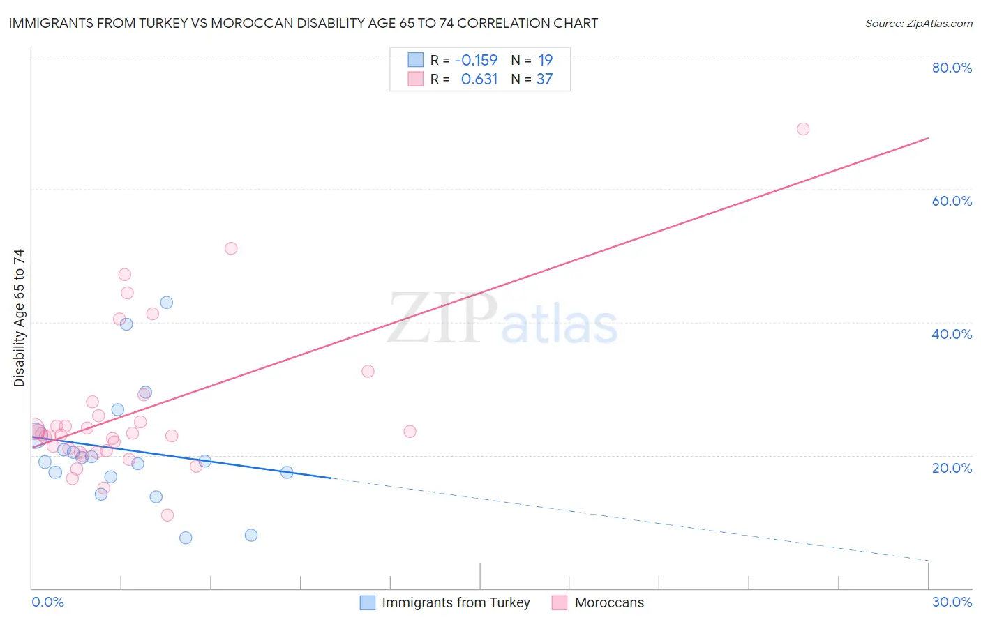 Immigrants from Turkey vs Moroccan Disability Age 65 to 74