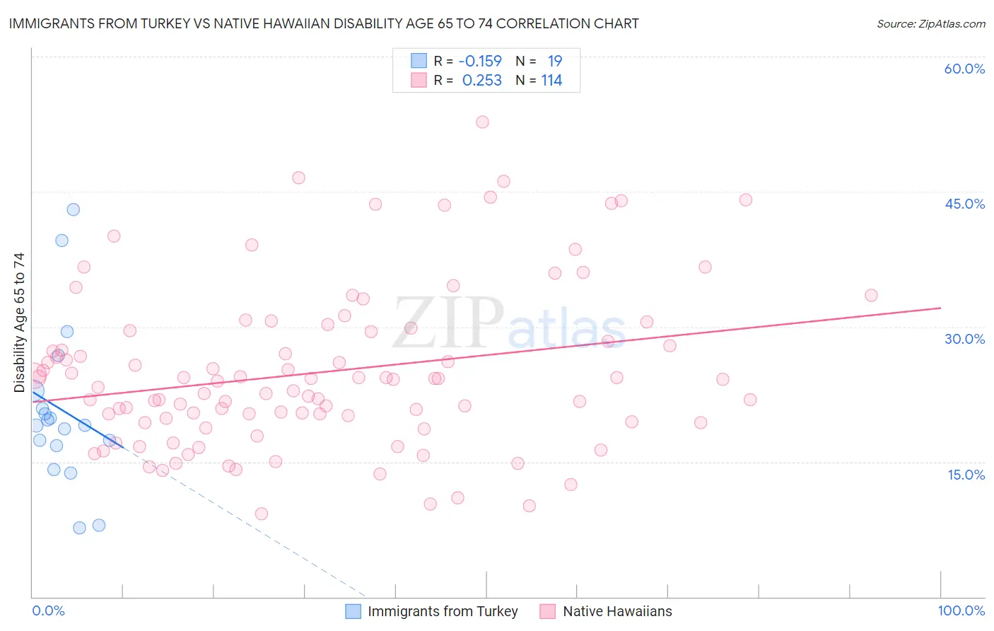 Immigrants from Turkey vs Native Hawaiian Disability Age 65 to 74