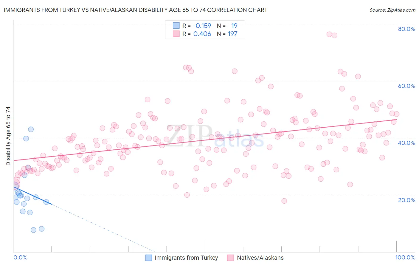 Immigrants from Turkey vs Native/Alaskan Disability Age 65 to 74