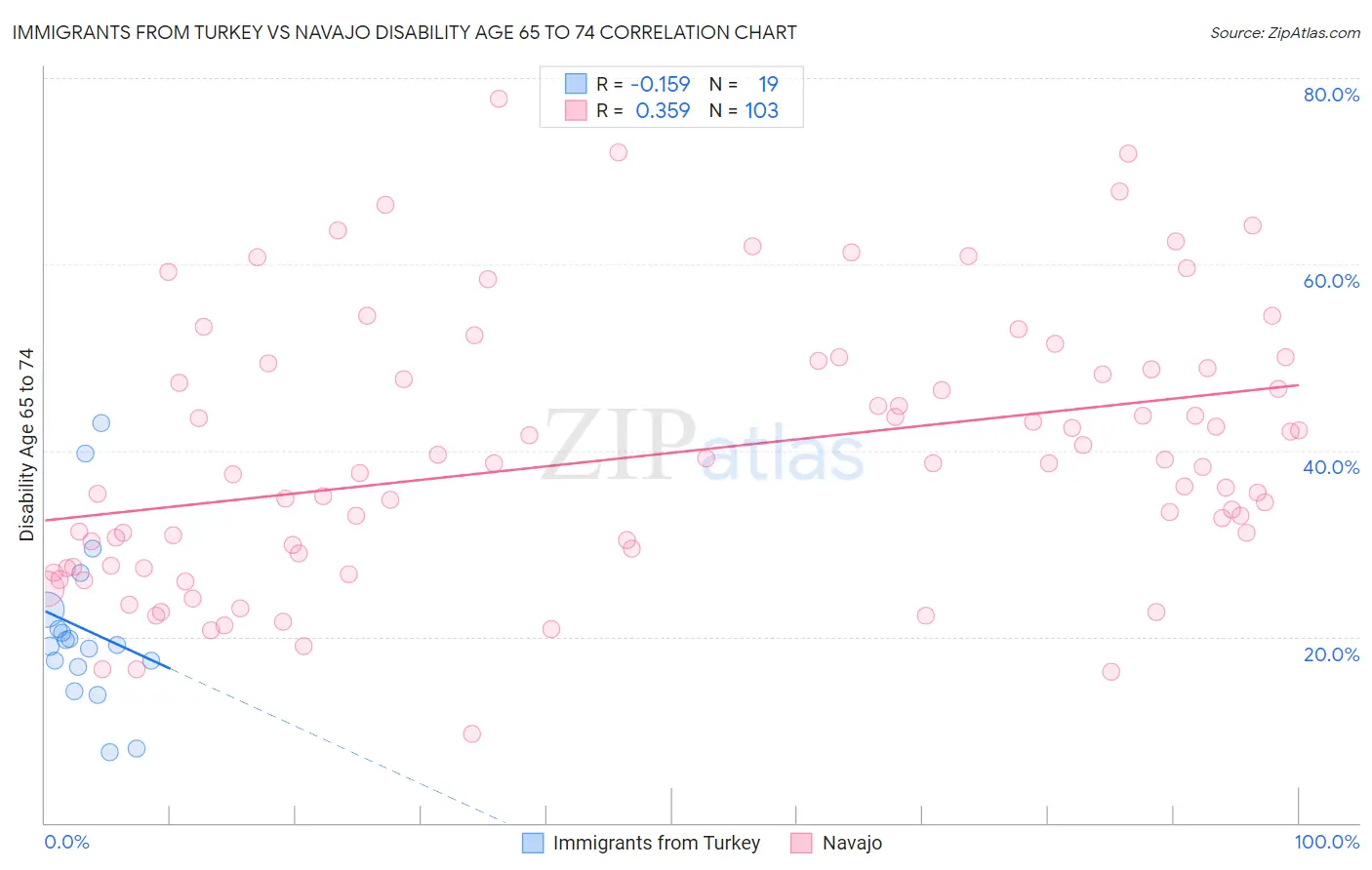 Immigrants from Turkey vs Navajo Disability Age 65 to 74