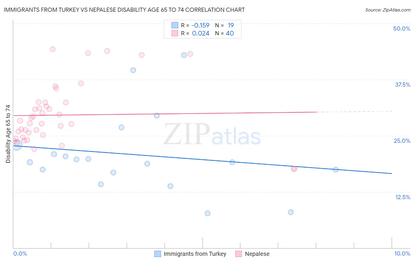 Immigrants from Turkey vs Nepalese Disability Age 65 to 74