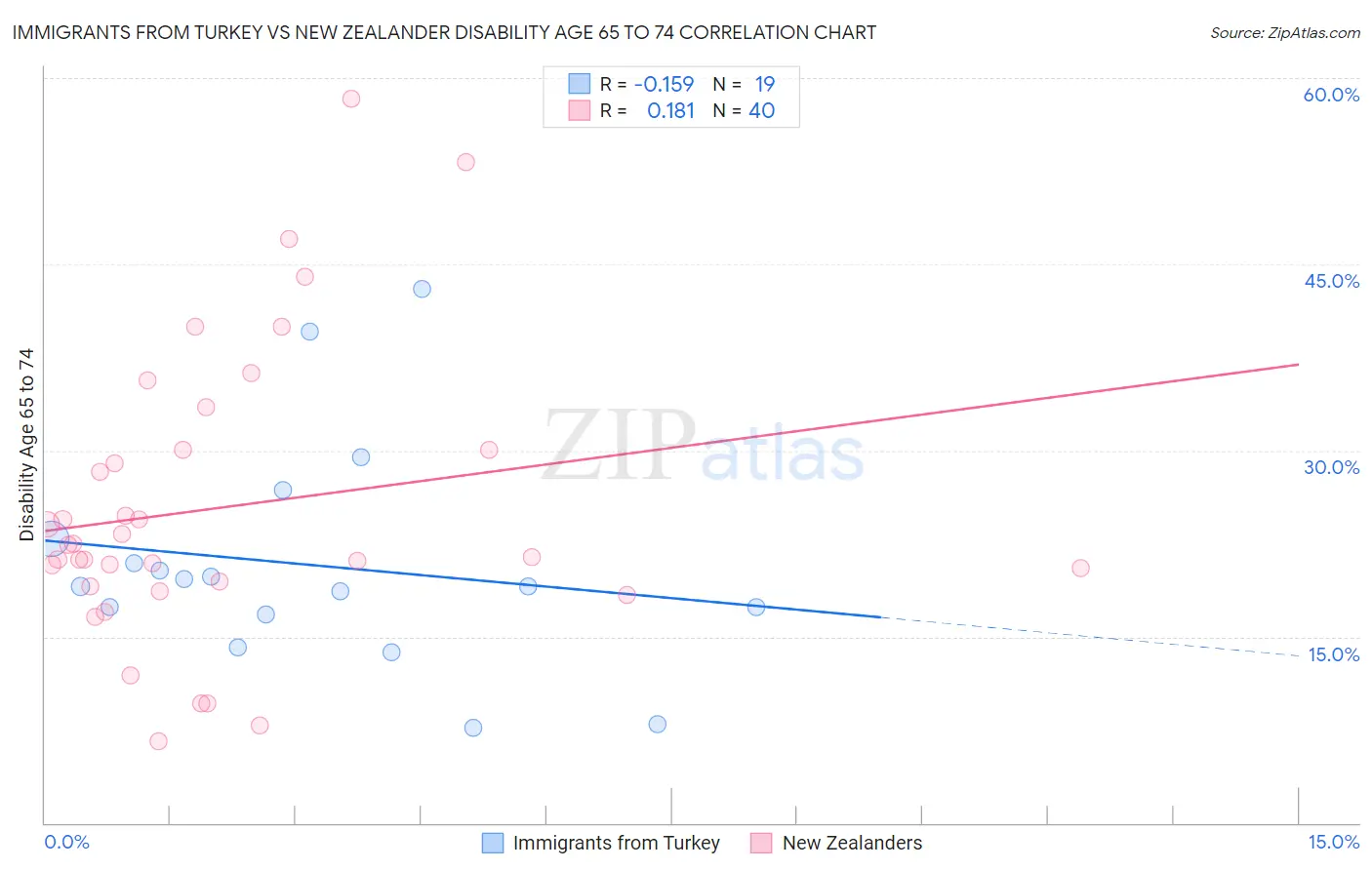 Immigrants from Turkey vs New Zealander Disability Age 65 to 74