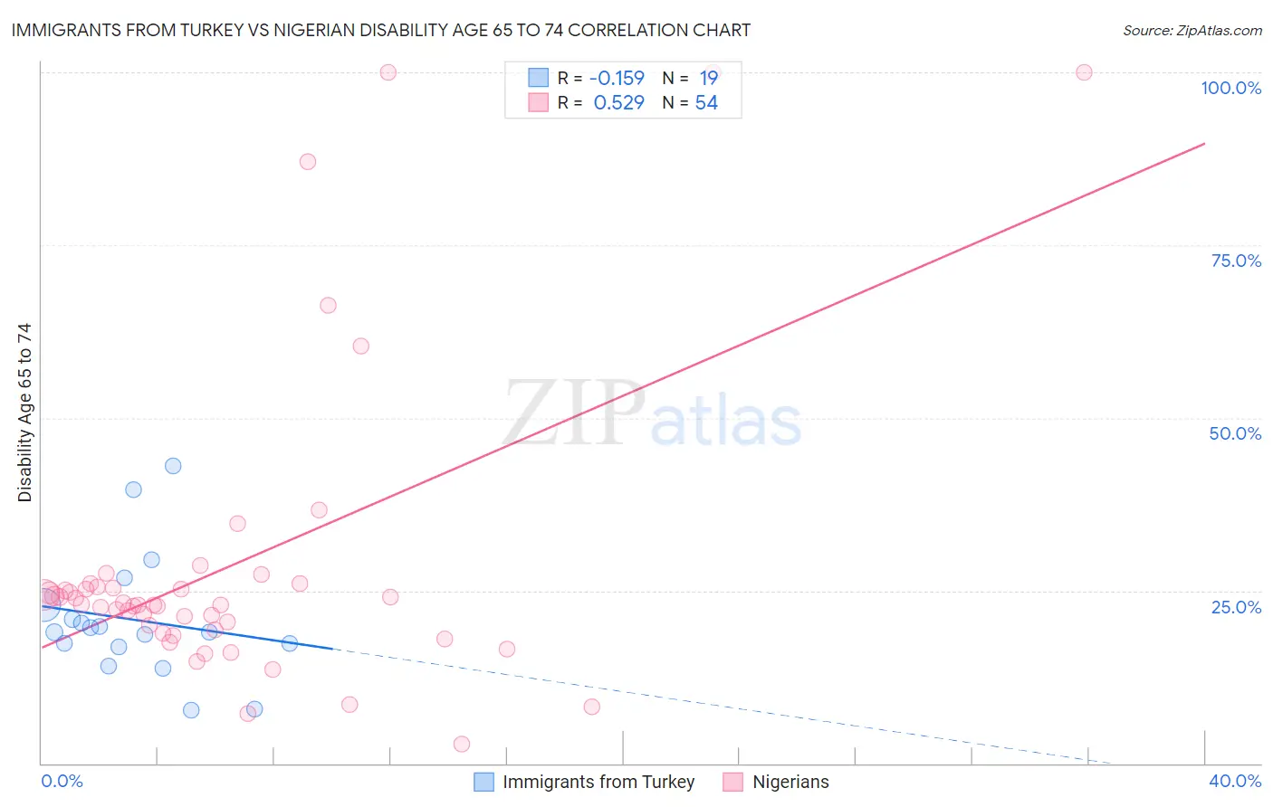 Immigrants from Turkey vs Nigerian Disability Age 65 to 74