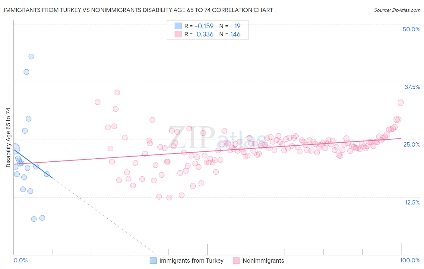Immigrants from Turkey vs Nonimmigrants Disability Age 65 to 74
