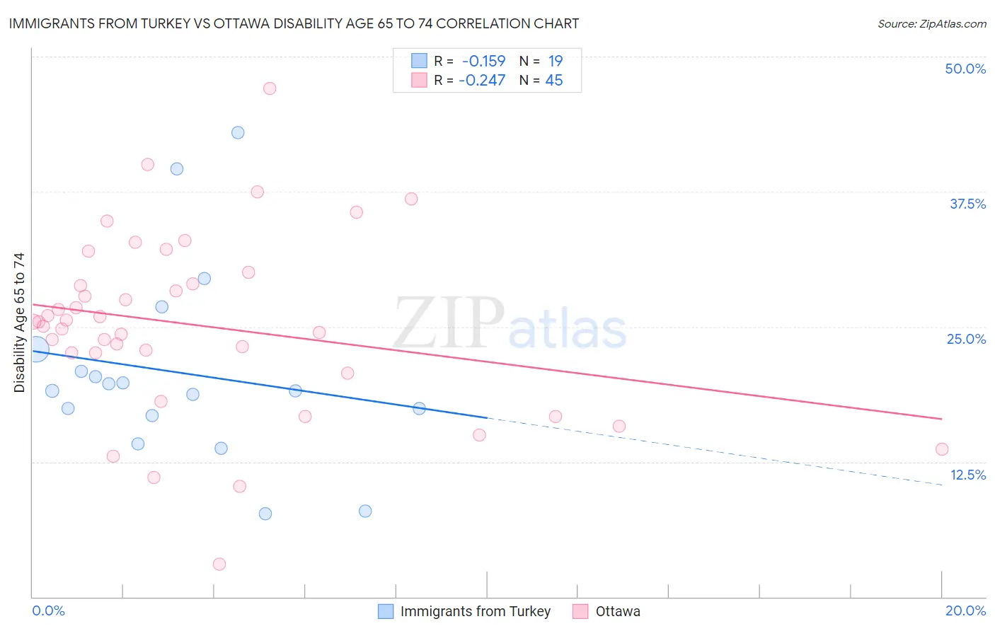 Immigrants from Turkey vs Ottawa Disability Age 65 to 74