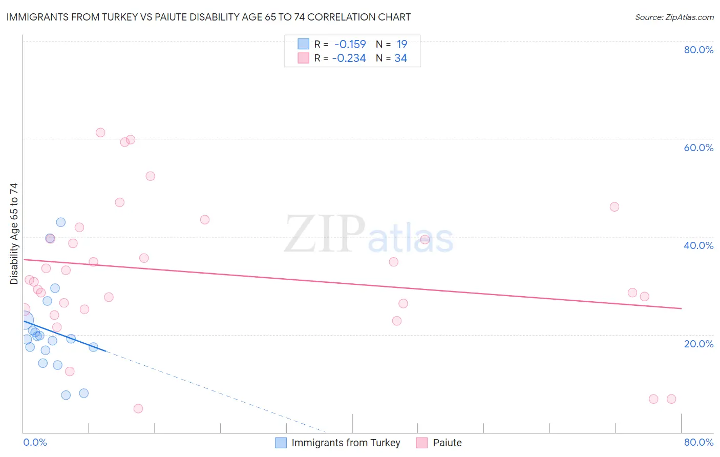 Immigrants from Turkey vs Paiute Disability Age 65 to 74