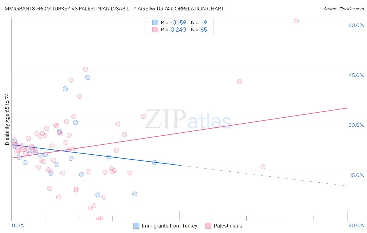 Immigrants from Turkey vs Palestinian Disability Age 65 to 74