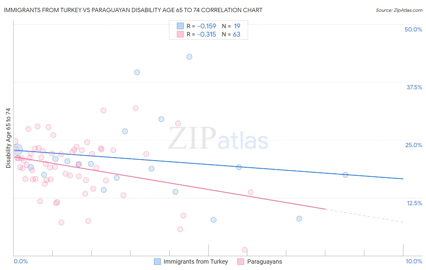 Immigrants from Turkey vs Paraguayan Disability Age 65 to 74