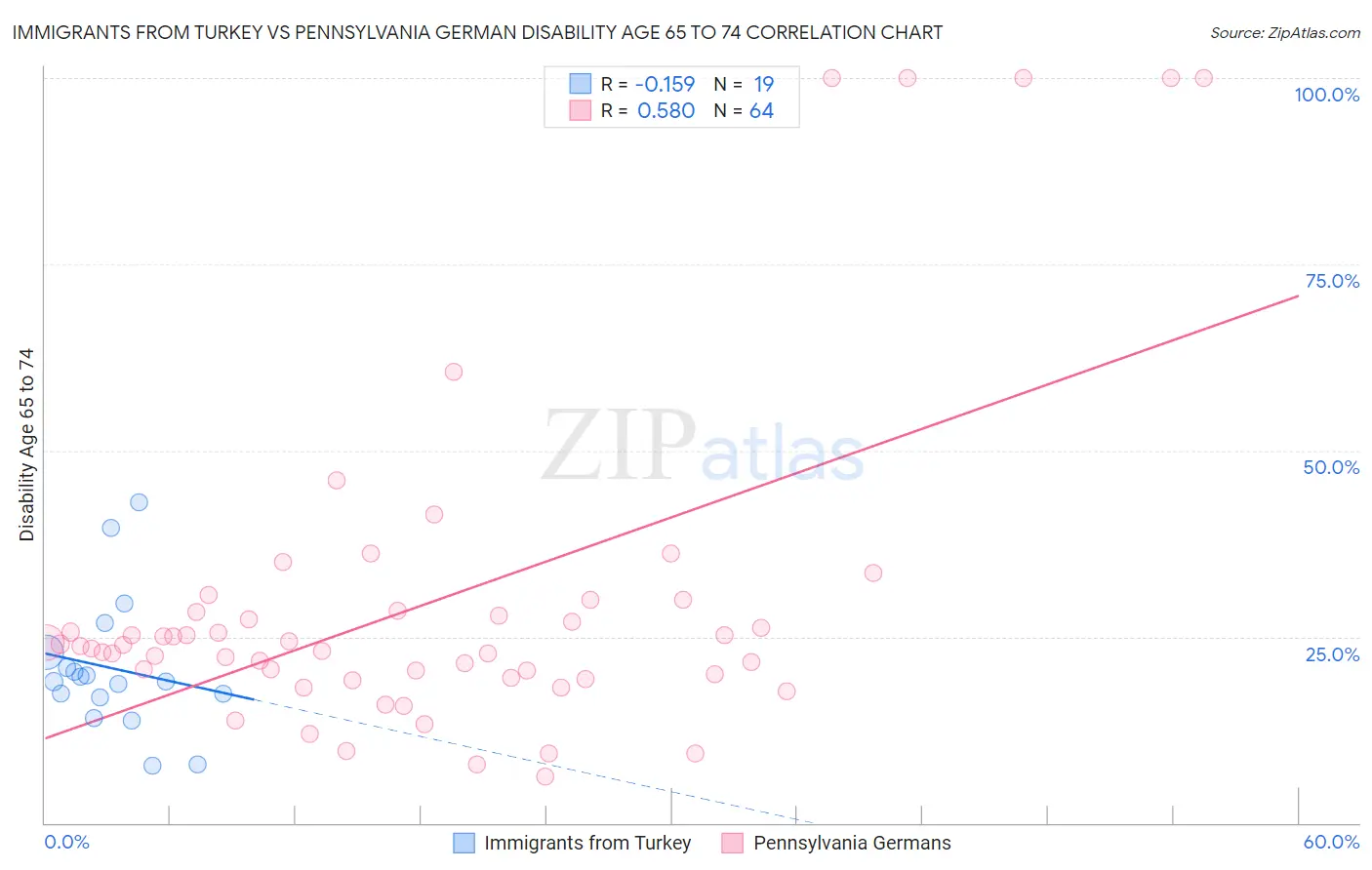 Immigrants from Turkey vs Pennsylvania German Disability Age 65 to 74