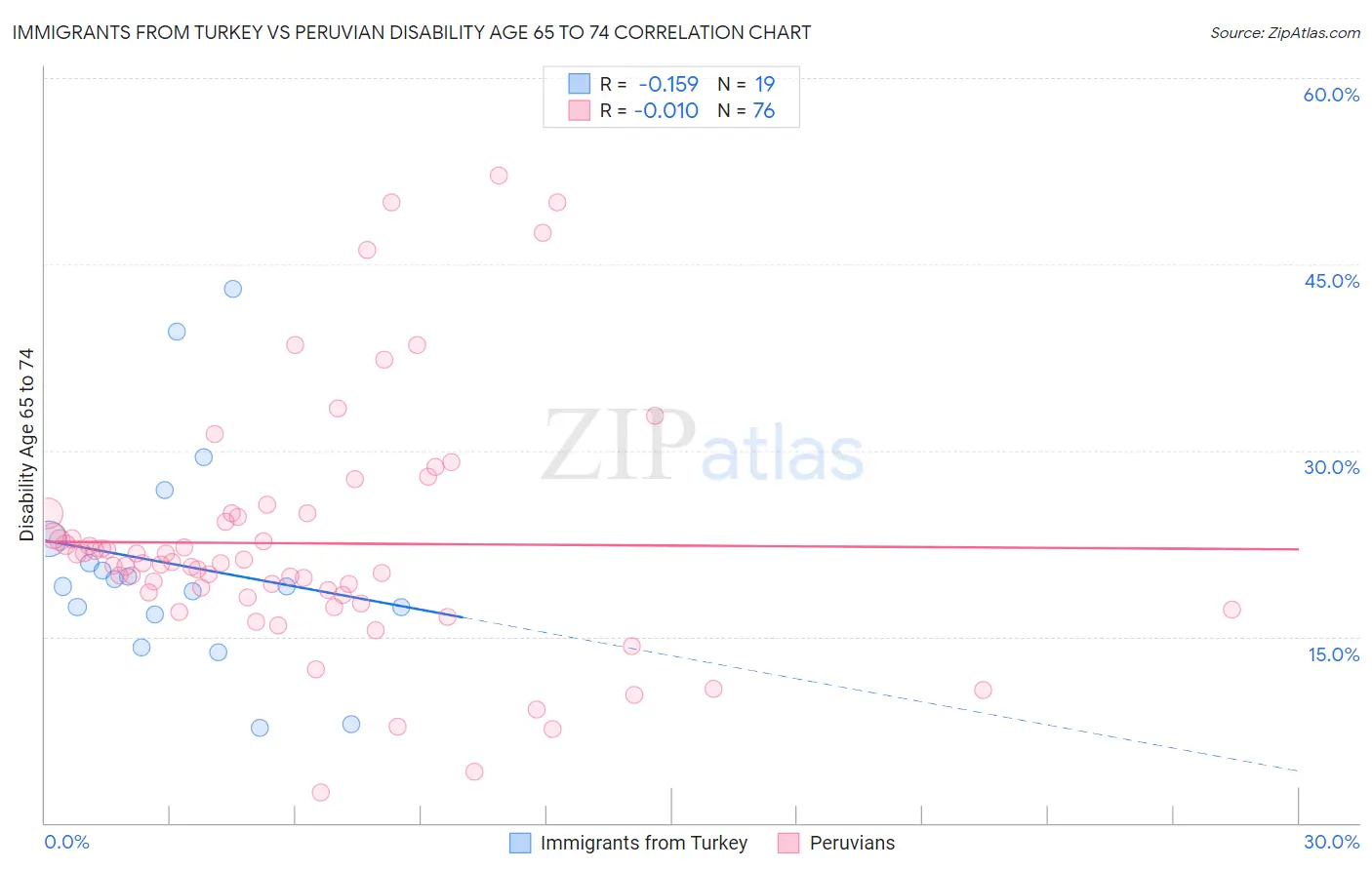 Immigrants from Turkey vs Peruvian Disability Age 65 to 74