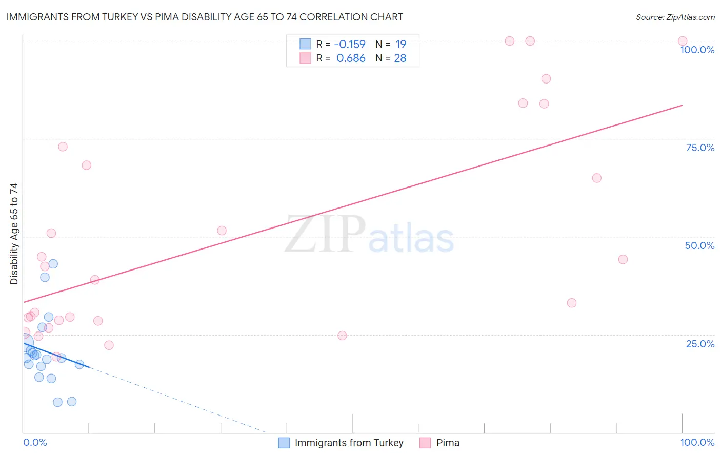 Immigrants from Turkey vs Pima Disability Age 65 to 74