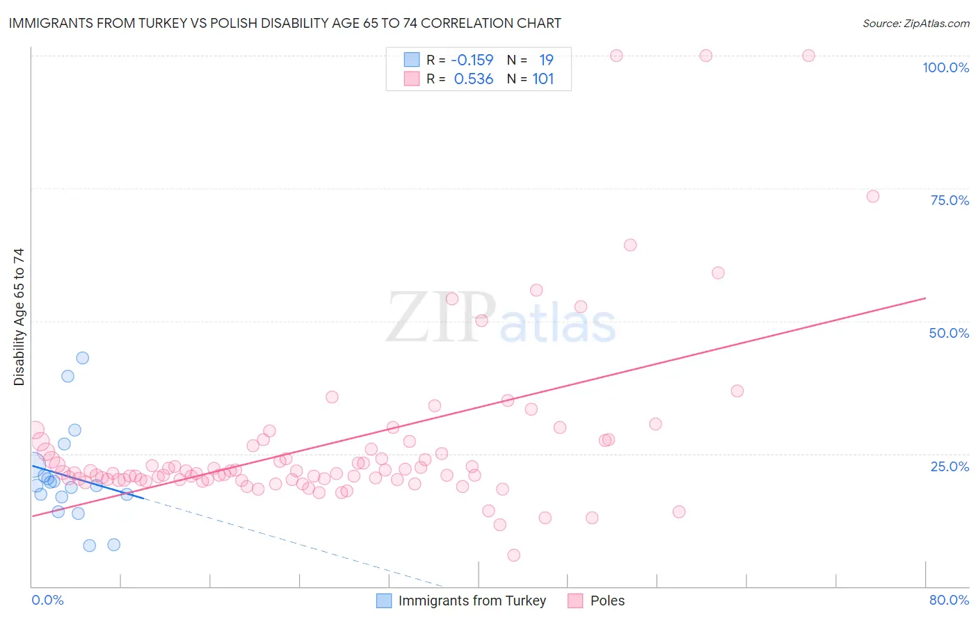 Immigrants from Turkey vs Polish Disability Age 65 to 74