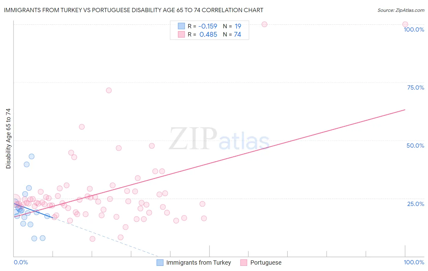 Immigrants from Turkey vs Portuguese Disability Age 65 to 74