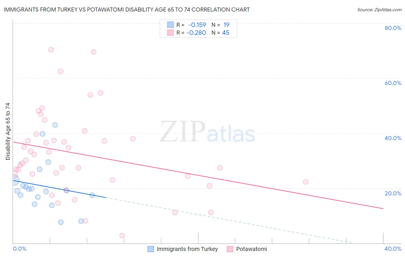 Immigrants from Turkey vs Potawatomi Disability Age 65 to 74