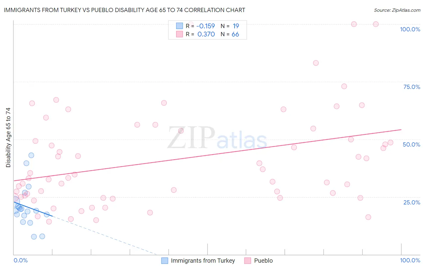 Immigrants from Turkey vs Pueblo Disability Age 65 to 74